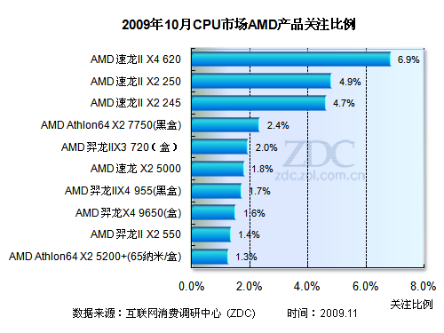 IntelϮ 10·CPUгע 